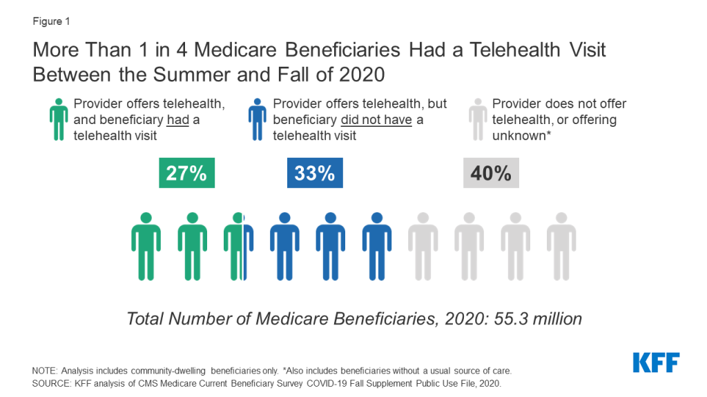 More Than 1 in 4 Medicare Beneficiaries Had a Telehealth Visit Between the Summer and Fall of 2020