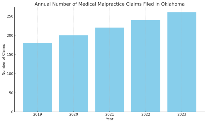 Medical Malpractice Trends: 2023 Average Annual Number of Medical Malpractice Claims Filed in Oklahoma