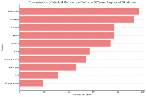 Concentration of Medical Malpractice Claims Regionally in Oklahoma 2023